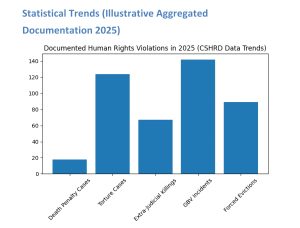 Statistical Trends Chart